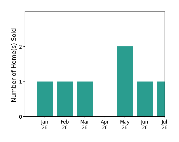 Bar chart of total home sales by Jennifer McCray over the past 12 months