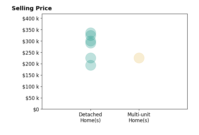 Histogram of home sales price ranges for Jennifer McCray