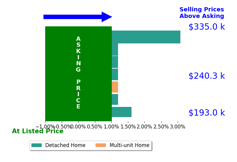 Bar chart comparing asking price vs selling price for Jennifer McCray