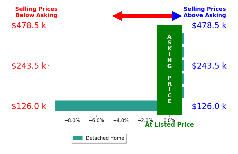Bobby Perkins's sold homes closed 1.4% below asking on average, with 0 homes above, 1 below, and 5 at asking price.