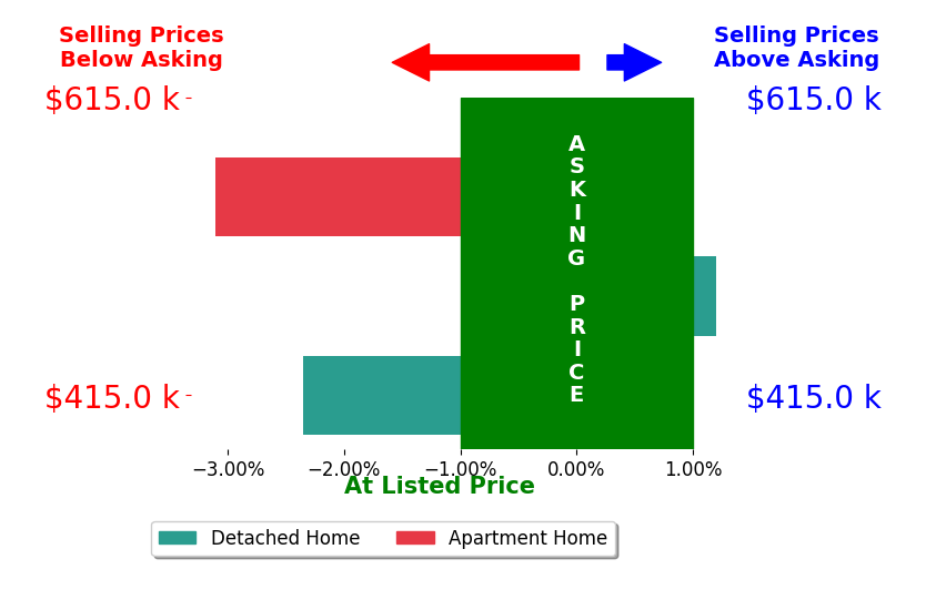 Patricia Ray Barton's sold homes closed 1.8% below asking on average, with 0 homes above, 2 below, and 1 at asking price.