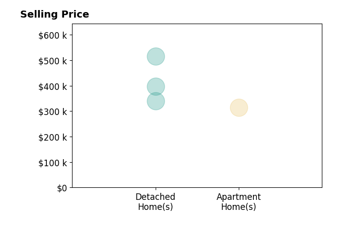 Drew Setzer's sold homes include detached homes at $340K.