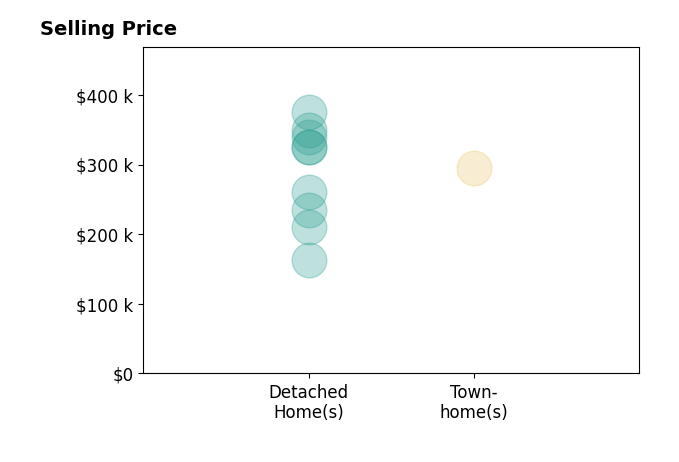 Ronald Burnett's sold homes include detached homes from $162K to $375K, townhomes at $295K.