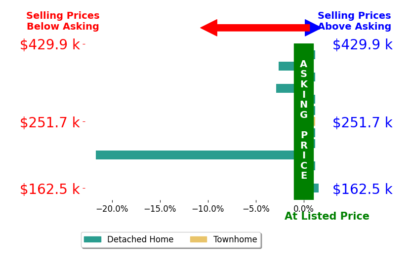 Ronald Burnett's sold homes closed 2.6% below asking on average, with 1 homes above, 3 below, and 6 at asking price.