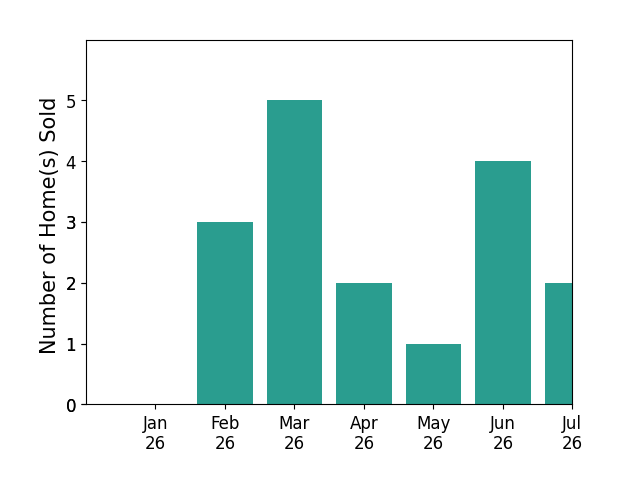 Bar chart of total home sales by Tina McCabe over the past 12 months