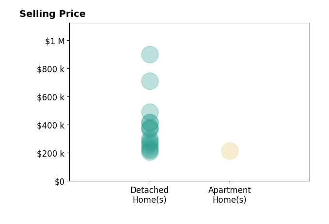Histogram of home sales price ranges for Tina McCabe
