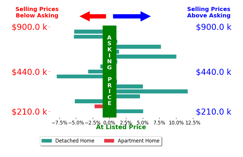 Bar chart comparing asking price vs selling price for Tina McCabe