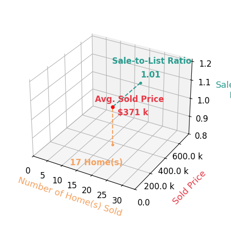Chart showing sale-to-list price ratio for Tina McCabe