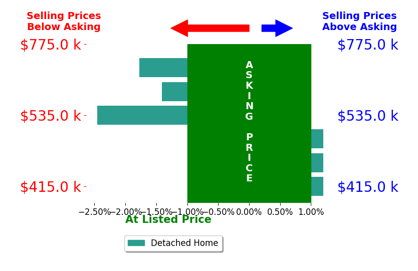 Tyler Ruger's sold homes closed 0.9% below asking on average, with 0 homes above, 3 below, and 3 at asking price.
