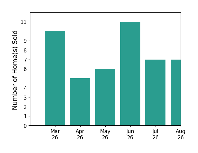 Christopher Piacentini sold 10 homes in March 2026, 5 homes in April 2026, 6 homes in May 2026, 11 homes in June 2026, 2 homes in July 2026, for a total of 34 homes.