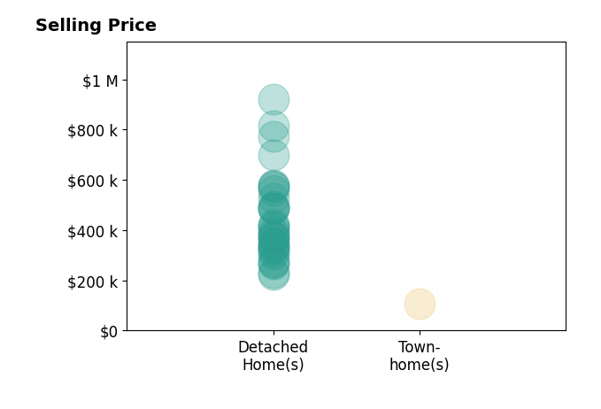 Christopher Piacentini's sold homes include townhomes at $107K, detached homes from $223K to $920K.