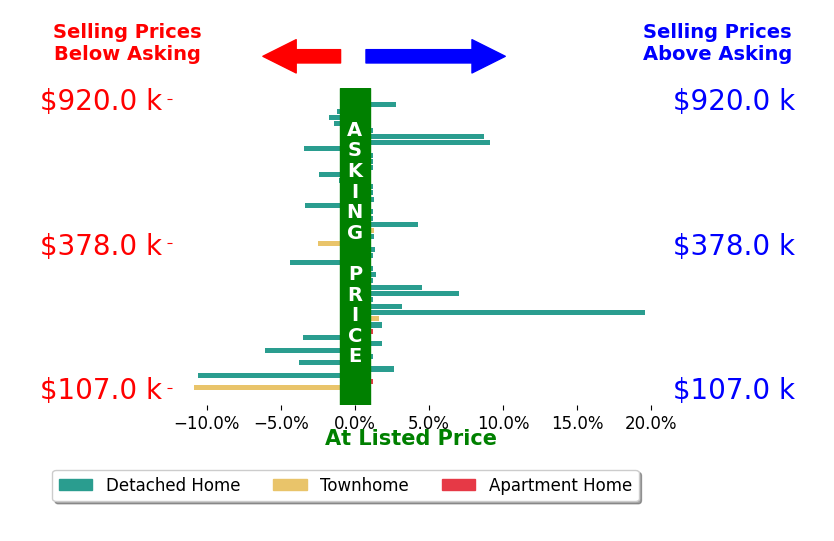 Christopher Piacentini's sold homes closed 0.5% above asking on average, with 13 homes above, 11 below, and 10 at asking price.