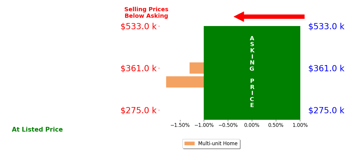 Bar chart comparing asking price vs selling price for John Brockwell