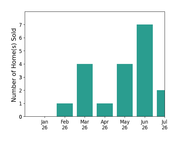 Bar chart of total home sales by Joan Small over the past 12 months