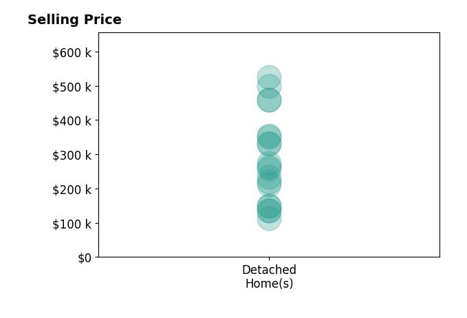 Histogram of home sales price ranges for Joan Small