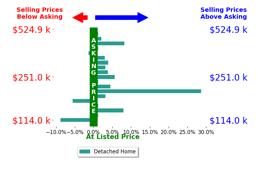 Bar chart comparing asking price vs selling price for Joan Small