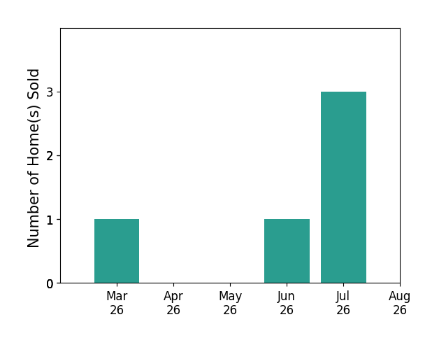 Lindsey Mobley sold 1 home in March 2026, 1 home in June 2026, 1 home in July 2026, for a total of 3 homes.