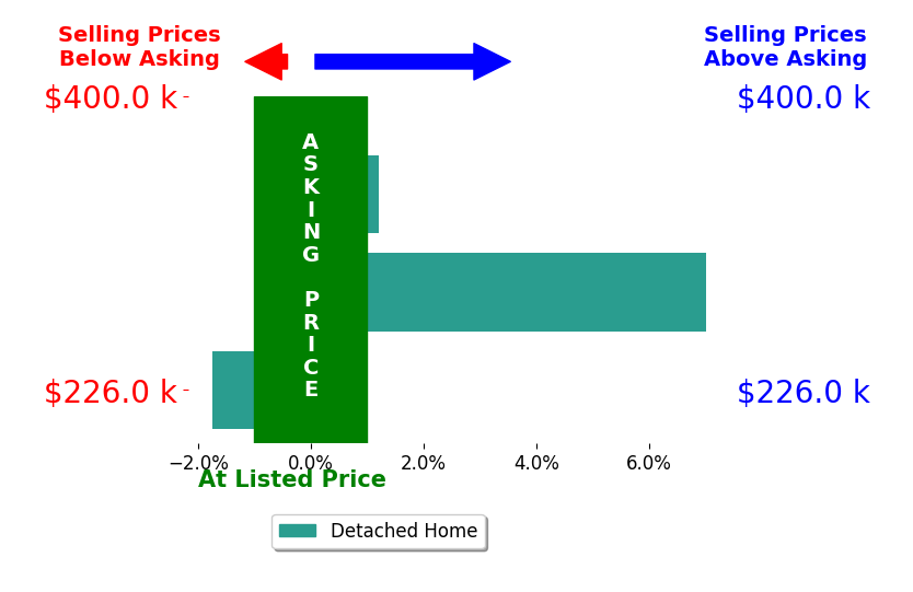 Lindsey Mobley's sold homes closed 1.8% above asking on average, with 1 homes above, 1 below, and 1 at asking price.