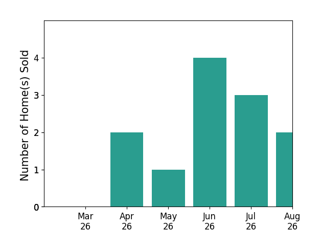 Troy Gibbs sold 2 homes in April 2026, 1 home in May 2026, 4 homes in June 2026, 1 home in July 2026, for a total of 8 homes.