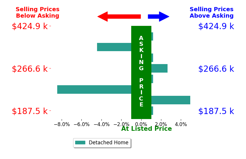 Troy Gibbs's sold homes closed 0.7% below asking on average, with 2 homes above, 2 below, and 4 at asking price.