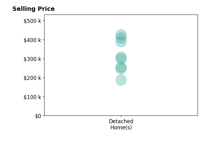 Johana Story's sold homes include detached homes from $188K to $425K.