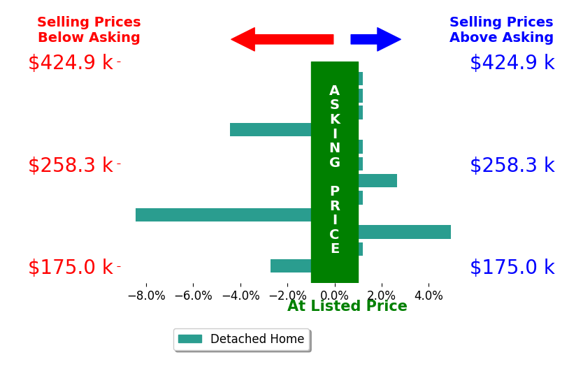 Johana Story's sold homes closed 0.7% below asking on average, with 2 homes above, 2 below, and 4 at asking price.