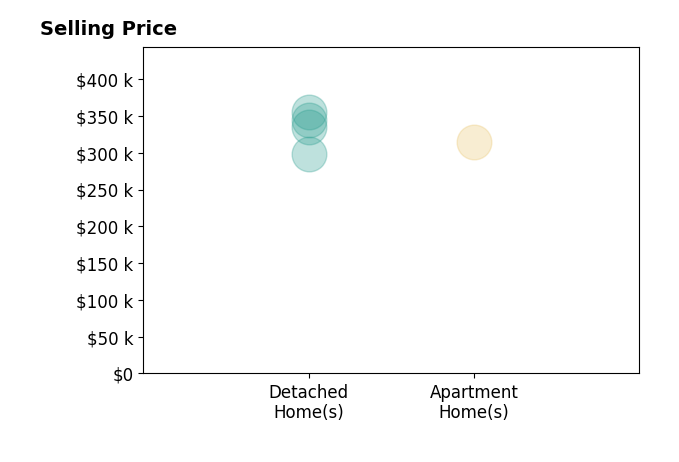 Lorna Cornett's sold homes include apartment homes at $315K, detached homes from $299K to $355K.