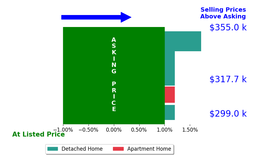 Lorna Cornett's sold homes closed 0.3% above asking on average, with 1 homes above, 0 below, and 4 at asking price.