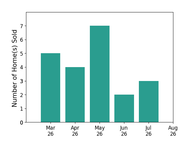 Ryan Medlin sold 5 homes in March 2026, 4 homes in April 2026, 7 homes in May 2026, 2 homes in June 2026, 3 homes in July 2026, for a total of 21 homes.