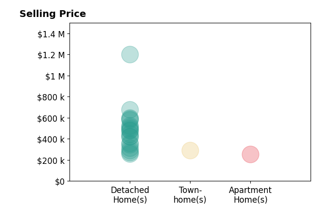 Ryan Medlin's sold homes include detached homes from $258K to $1.2M, apartment homes at $256K, townhomes at $290K.