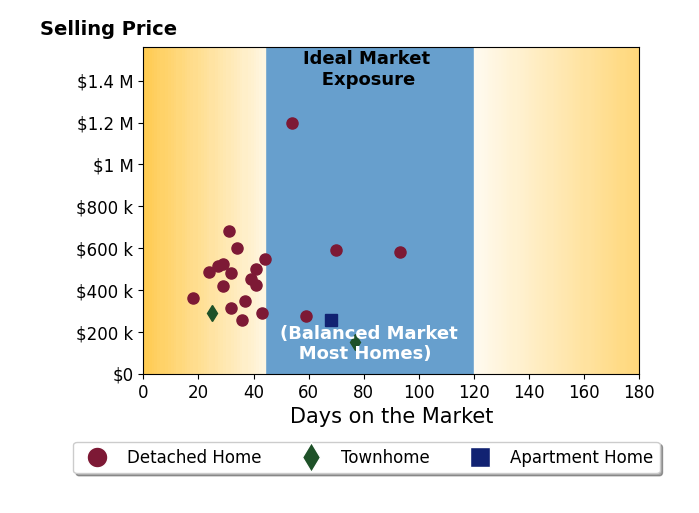 Ryan Medlin's sold homes were on the market for an average of 41 days, ranging from 18 to 93 days, with an average sold price of $469K.