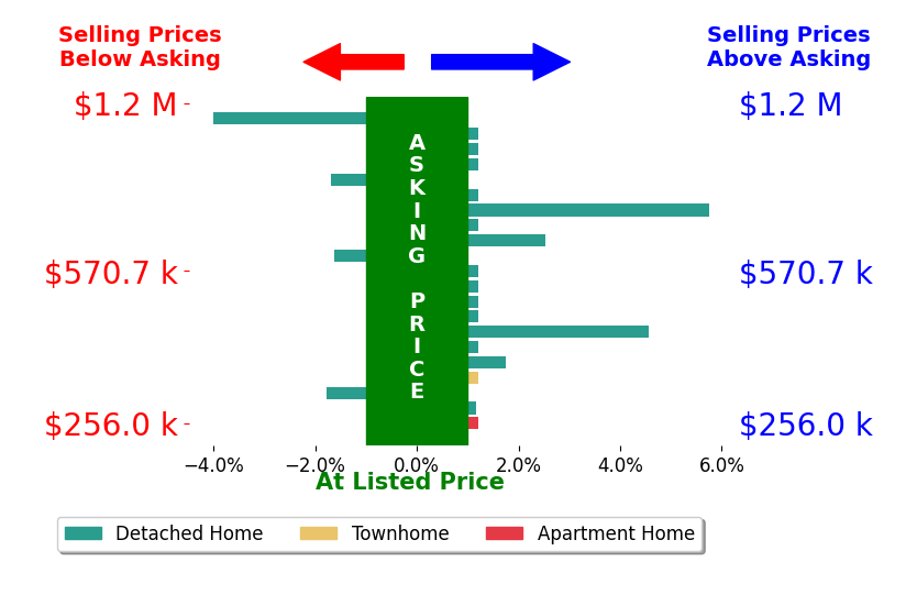 Ryan Medlin's sold homes closed 0.4% above asking on average, with 5 homes above, 4 below, and 12 at asking price.