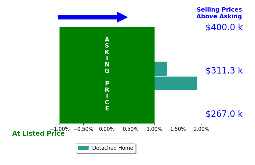 Shanna Cooper's sold homes closed 1.6% above asking on average, with 2 homes above, 0 below, and 0 at asking price.