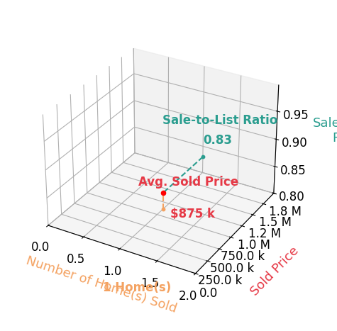 Chart showing sale-to-list price ratio for Shayna Reavis
