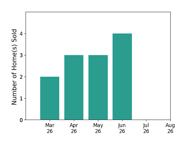 Jamie Younger sold 2 homes in March 2026, 3 homes in April 2026, 3 homes in May 2026, 4 homes in June 2026, for a total of 12 homes.