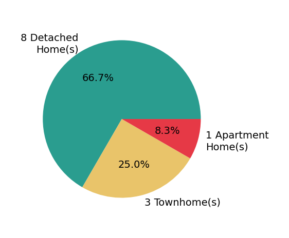 Jamie Younger sold 8 detached homes, 3 townhomes, 1 apartment home.