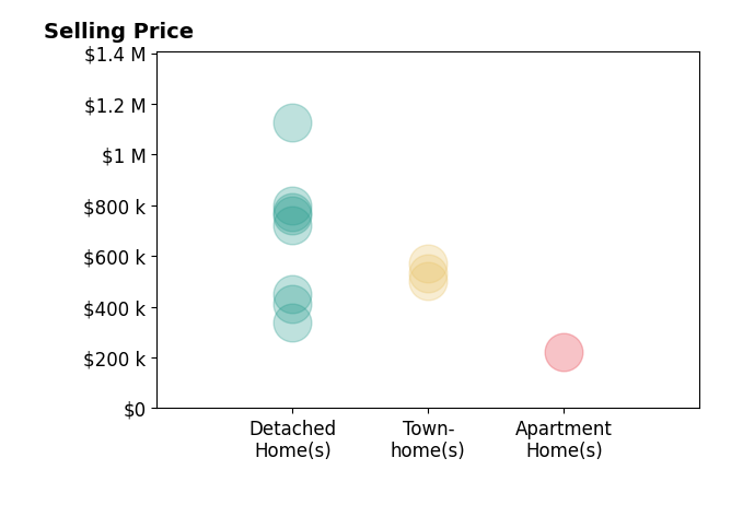 Jamie Younger's sold homes include townhomes from $500K to $570K, apartment homes at $222K, detached homes from $340K to $1.1M.