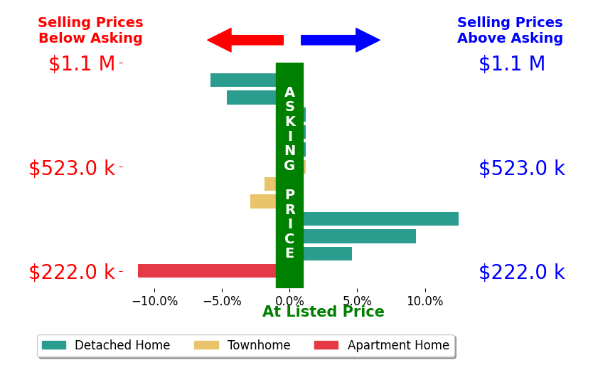 Jamie Younger's sold homes closed 0.1% below asking on average, with 3 homes above, 5 below, and 4 at asking price.
