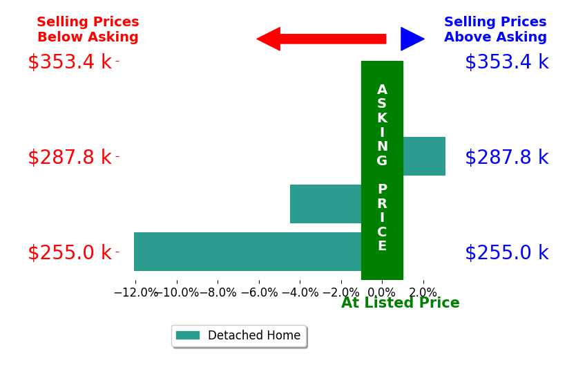 Jerri Fulkerson's sold homes closed 2.0% above asking on average, with 1 homes above, 0 below, and 1 at asking price.