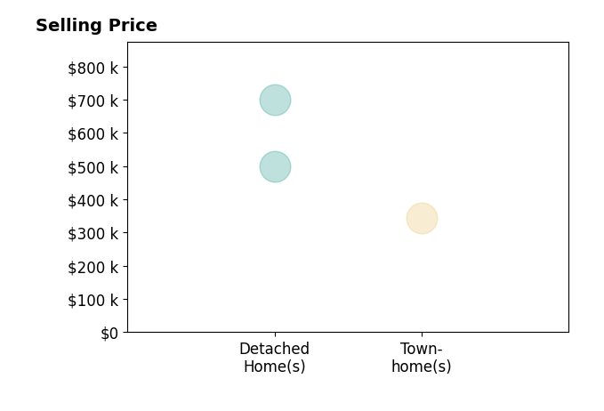 Eric Garner's sold homes include detached homes from $500K to $699K, townhomes at $345K.