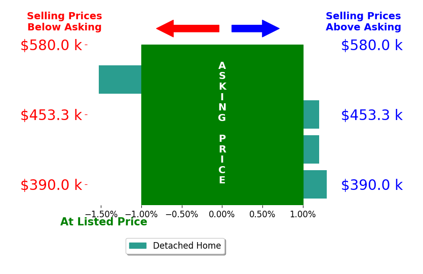 Bar chart comparing asking price vs selling price for Scott Morgan