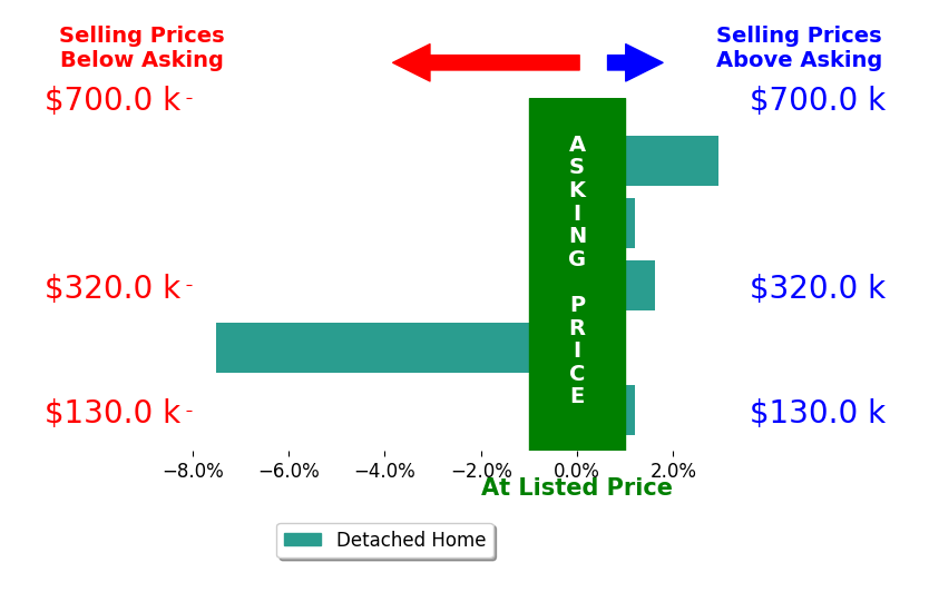 Bar chart comparing asking price vs selling price for Matthew Patsel