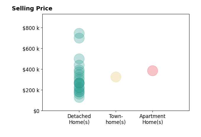 Histogram of home sales price ranges for David Patsel