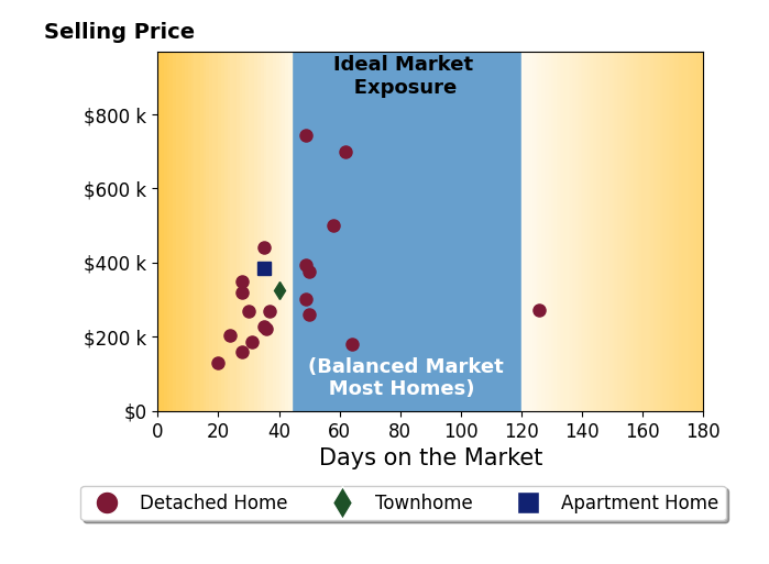 Bar chart of average days on market for David Patsel's listings
