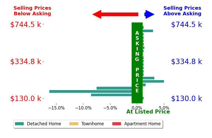 Bar chart comparing asking price vs selling price for David Patsel