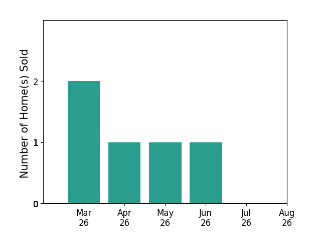 Rasheedah Nevers sold 2 homes in March 2026, 1 home in April 2026, 1 home in May 2026, 1 home in June 2026, for a total of 5 homes.