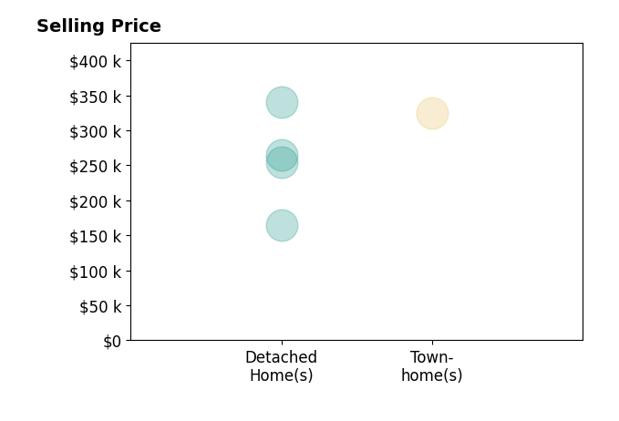 Rasheedah Nevers's sold homes include townhomes at $325K, detached homes from $165K to $340K.