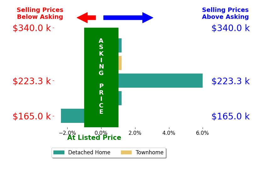 Rasheedah Nevers's sold homes closed 0.7% above asking on average, with 1 homes above, 1 below, and 3 at asking price.