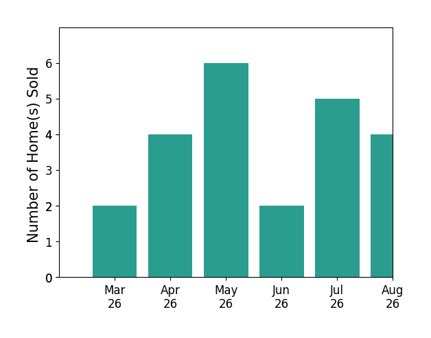 Jeremy Cecchettini sold 2 homes in March 2026, 4 homes in April 2026, 6 homes in May 2026, 2 homes in June 2026, 3 homes in July 2026, for a total of 17 homes.