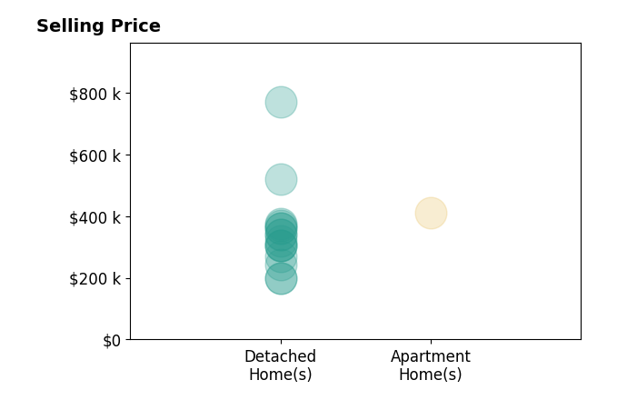 Jeremy Cecchettini's sold homes include detached homes from $199K to $769K, apartment homes at $410K.